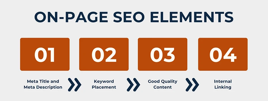What elements are included in on-page seo?