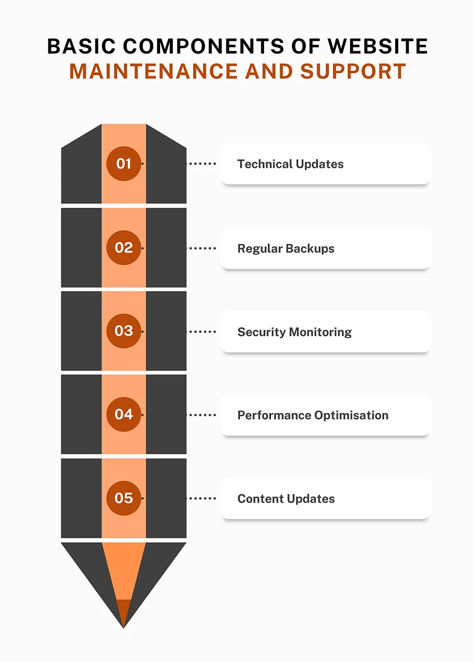 Basic components of website maintenance and support
