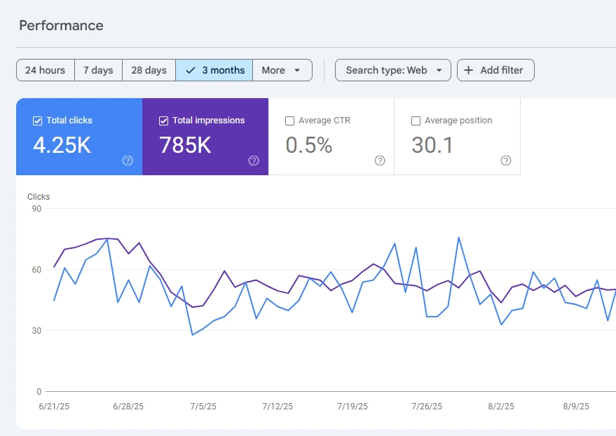 Measuring website performance through google search console.