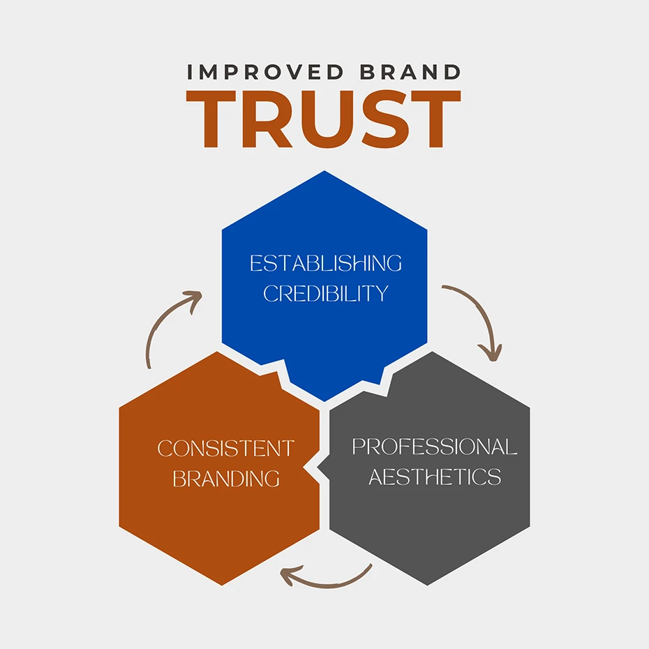 Improved brand trust