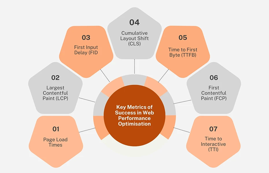 Key metrics of success in web performance optimisation