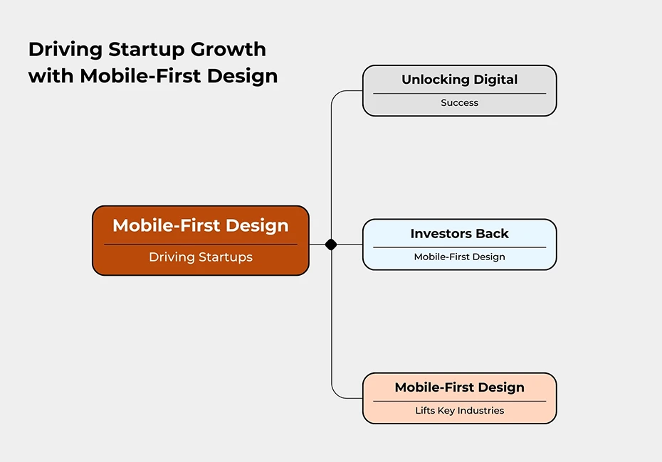 Mobile first design driving startups