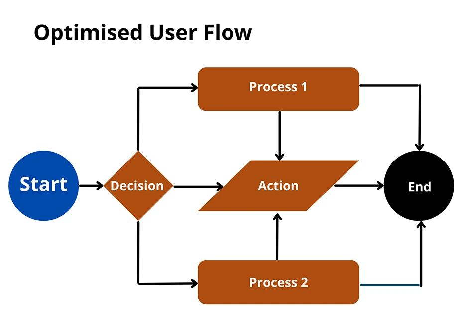 Optimised user flow