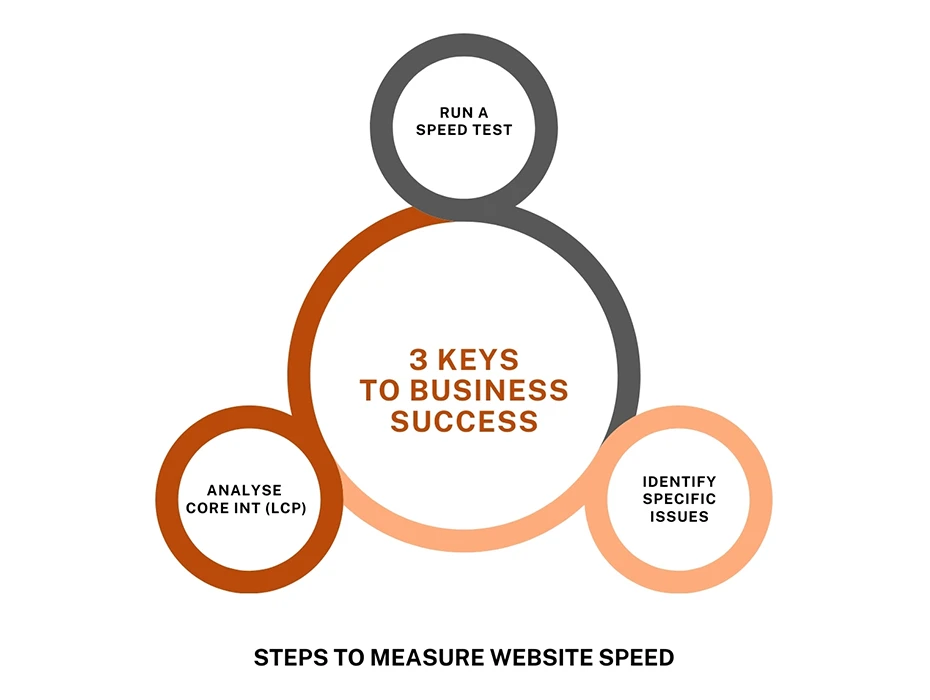 Steps to measure website speed