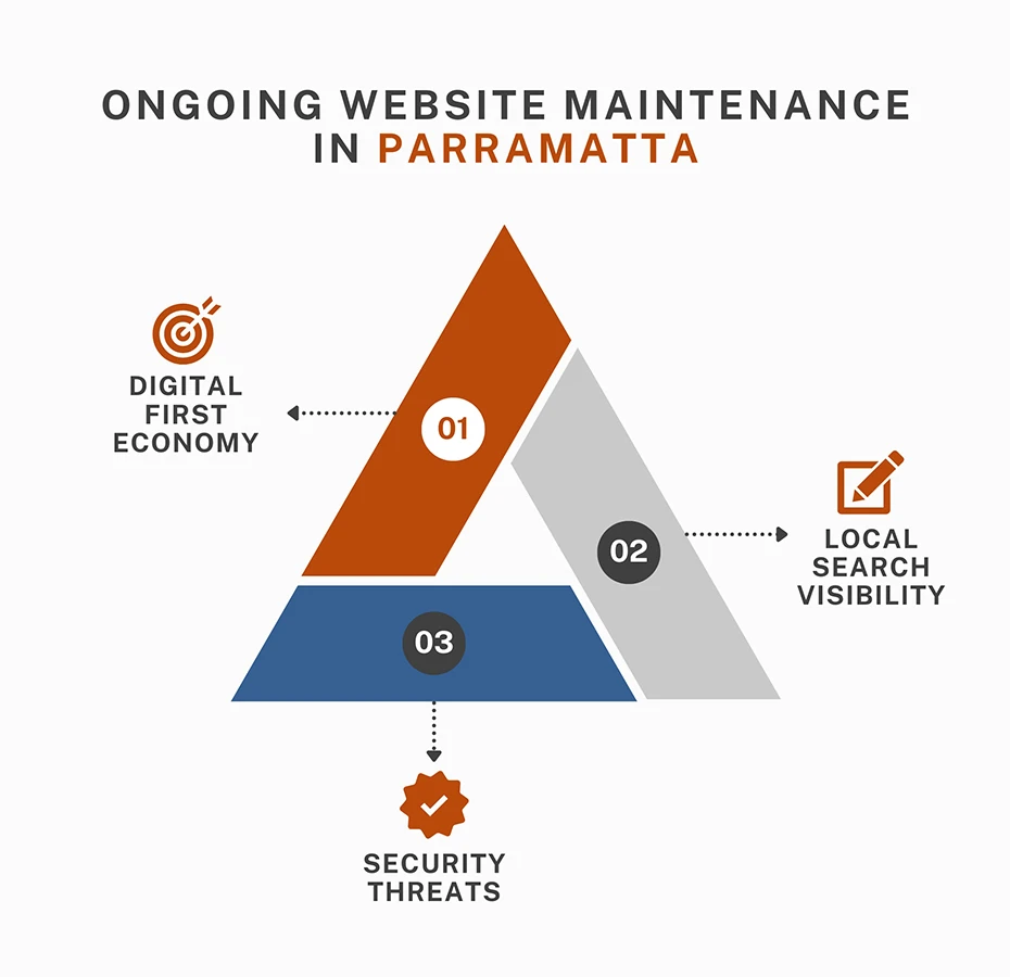 Why parramatta businesses need ongoing website maintenance
